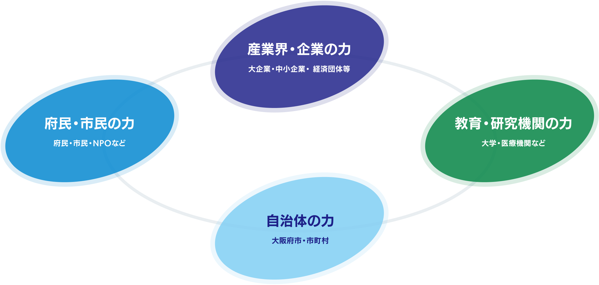 4つの主体