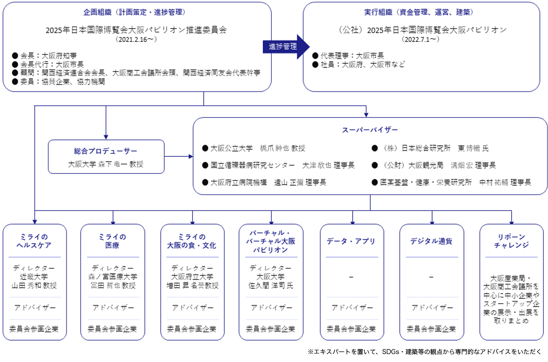 組織図